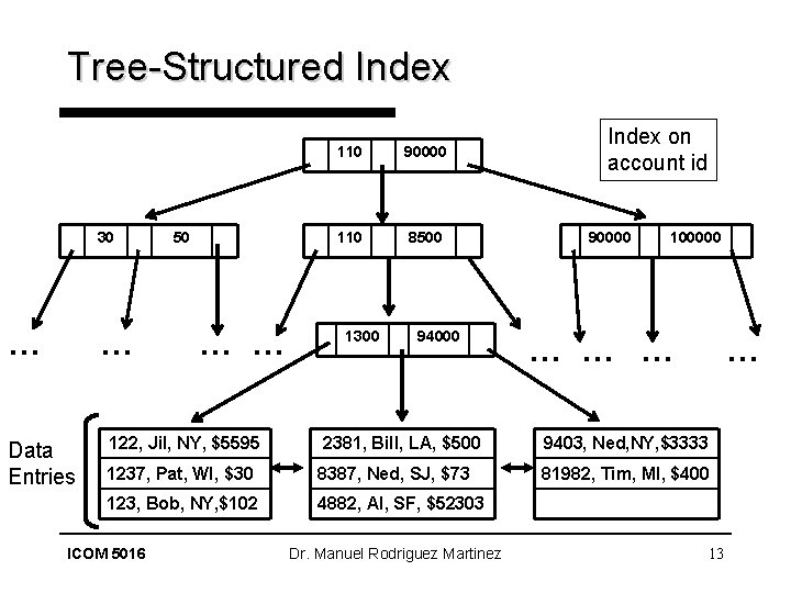 Tree-Structured Index 30 … … Data Entries 50 … … 110 90000 110 8500