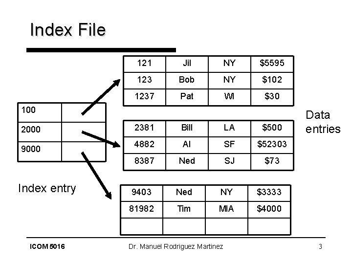 Index File 121 Jil NY $5595 123 Bob NY $102 1237 Pat WI $30