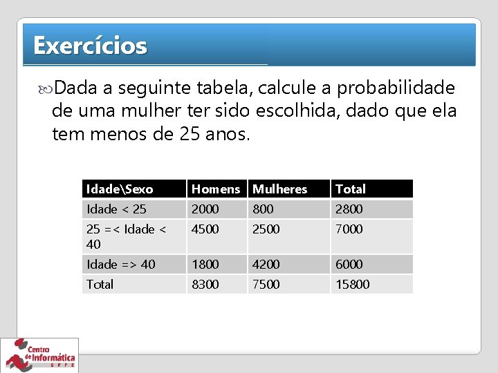 Exercícios Dada a seguinte tabela, calcule a probabilidade de uma mulher ter sido escolhida,