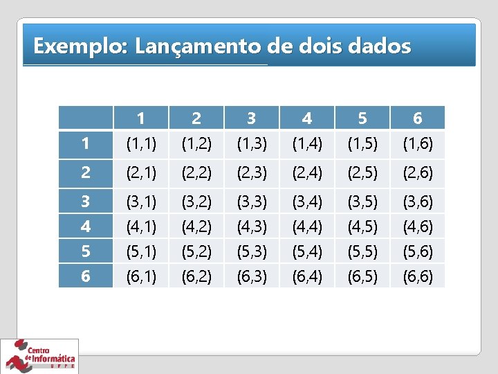 Exemplo: Lançamento de dois dados 1 1 (1, 1) 2 (1, 2) 3 (1,
