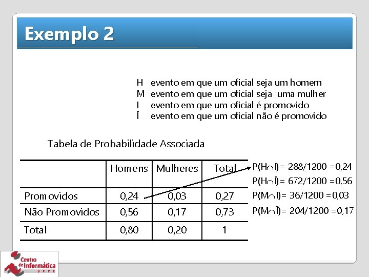 Exemplo 2 H M I Ī evento em que um oficial seja um homem