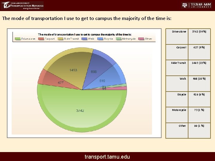 The mode of transportation I use to get to campus the majority of the