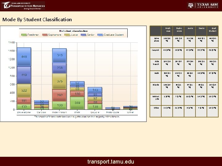 Mode By Student Classification transport. tamu. edu Fresh man Sopho more Junior Senior Grad