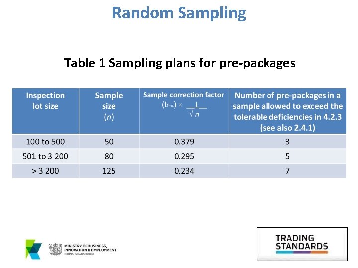 Random Sampling Table 1 Sampling plans for pre-packages 