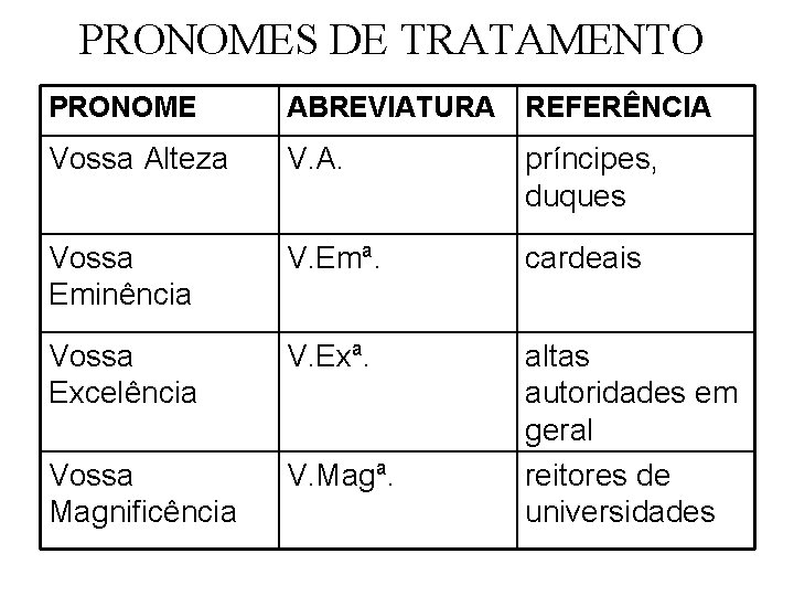 PRONOMES DE TRATAMENTO PRONOME ABREVIATURA REFERÊNCIA Vossa Alteza V. A. príncipes, duques Vossa Eminência