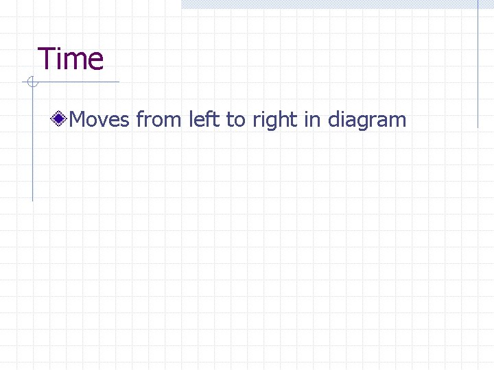 Time Moves from left to right in diagram 