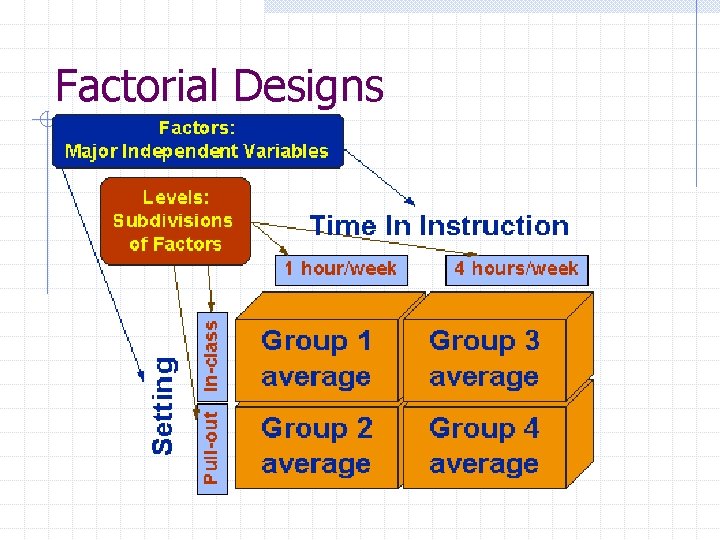 Factorial Designs 