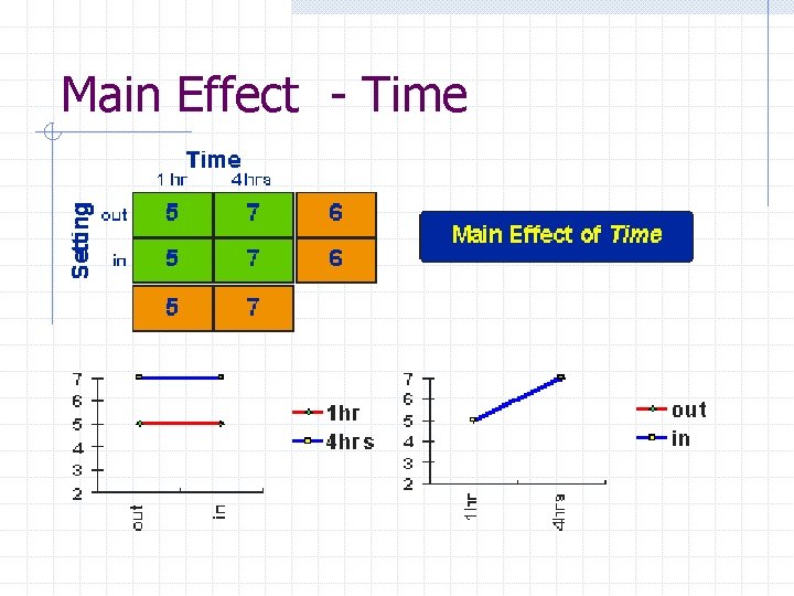 Main Effect - Time 