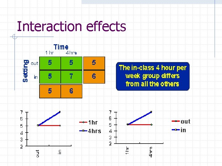 Interaction effects 