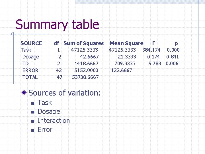 Summary table SOURCE Task Dosage TD ERROR TOTAL df Sum of Squares 1 47125.