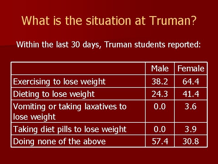 What is the situation at Truman? Within the last 30 days, Truman students reported: