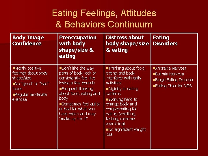 Eating Feelings, Attitudes & Behaviors Continuum Body Image Confidence Preoccupation with body shape/size &