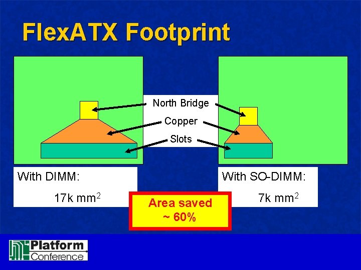Flex. ATX Footprint North Bridge Copper Slots With DIMM: 17 k mm 2 With