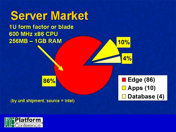Server Market 1 U form factor or blade 600 MHz x 86 CPU 256