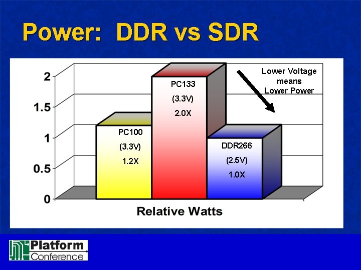 Power: DDR vs SDR Lower Voltage means Lower PC 133 (3. 3 V) 2.