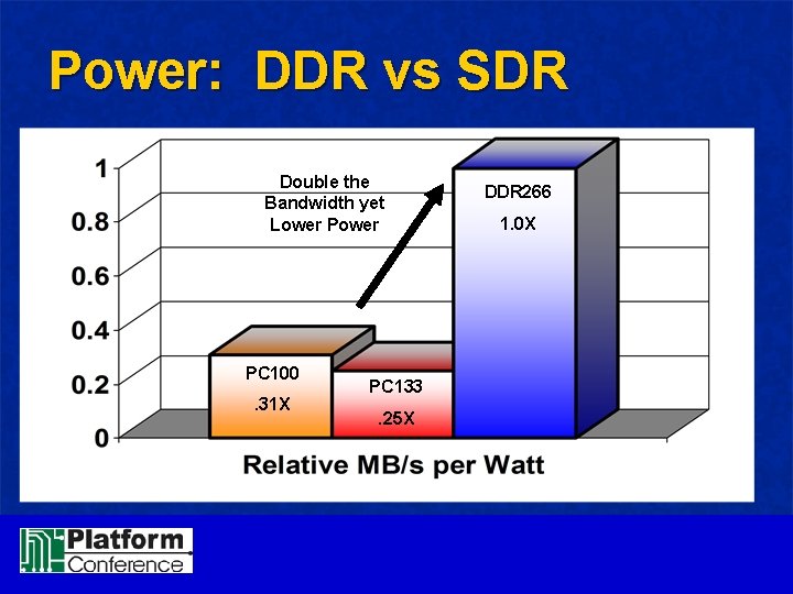 Power: DDR vs SDR Double the Bandwidth yet Lower PC 100. 31 X PC