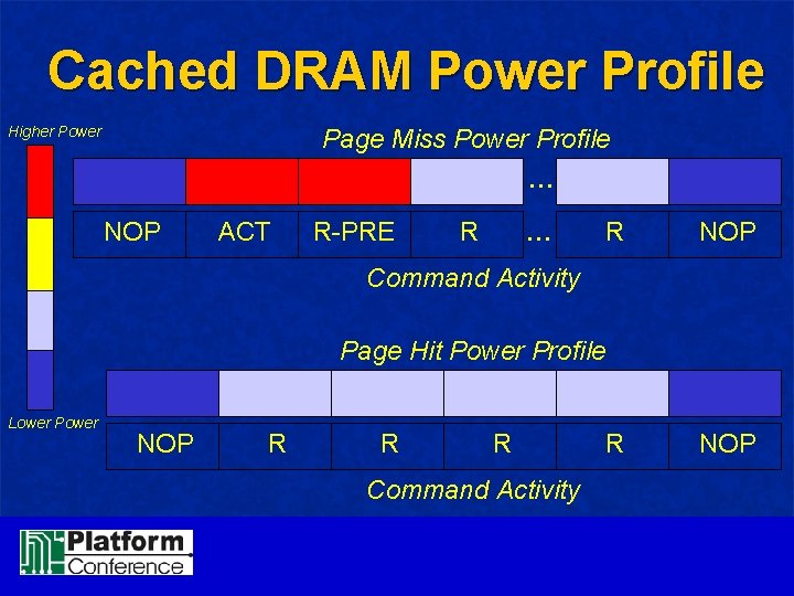 Cached DRAM Power Profile Higher Power Page Miss Power Profile … NOP ACT R-PRE