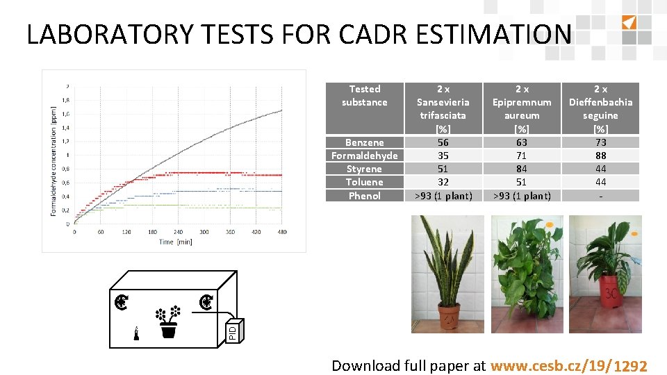 LABORATORY TESTS FOR CADR ESTIMATION Tested substance 2 x Epipremnum aureum [%] 63 71
