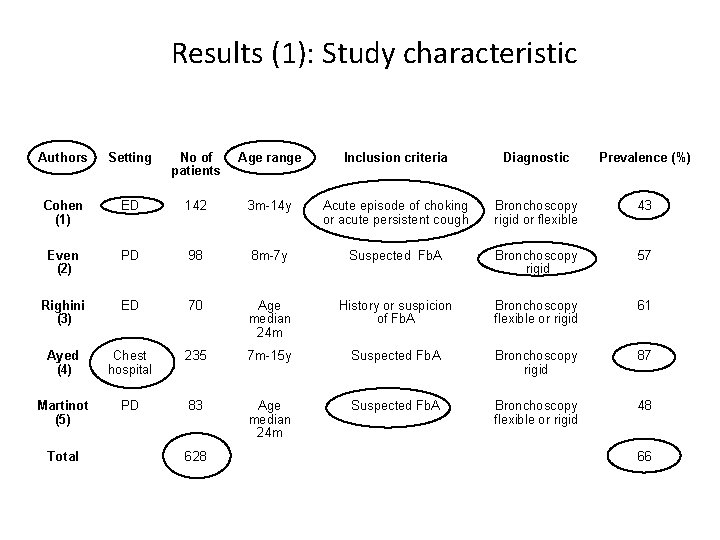 Results (1): Study characteristic Authors Setting No of patients Age range Inclusion criteria Diagnostic