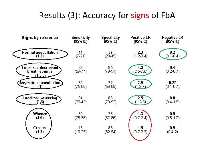 Results (3): Accuracy for signs of Fb. A Signs by reference Sensitivity (95%IC) Specificity