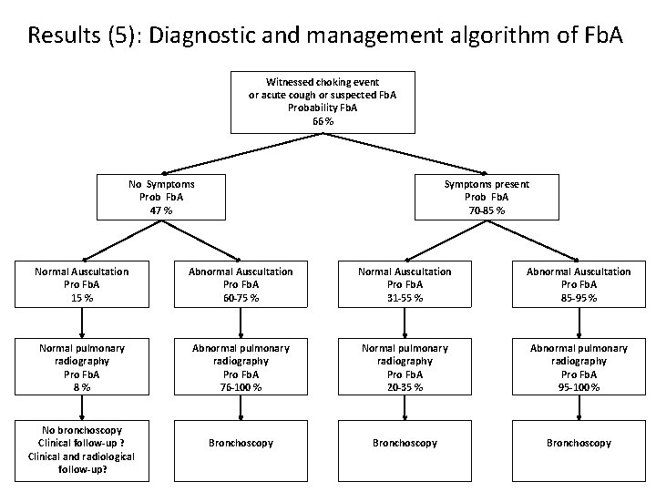 Symptoms Pro Fb. A 70 -85 % Results (5): Diagnostic and management algorithm of