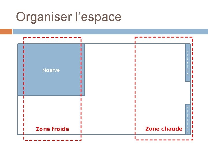 Organiser l’espace v i t r i n e réserve Zone froide Zone chaude Organiser l’espace v i t r i n e réserve Zone froide Zone chaude
