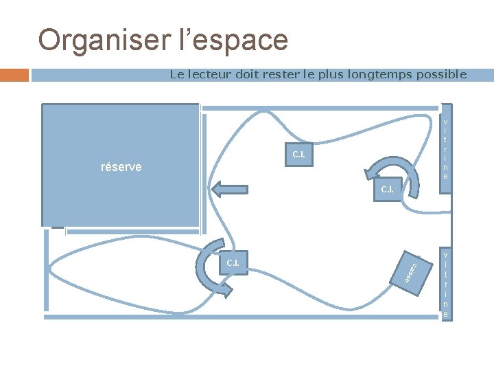 Organiser l’espace Le lecteur doit rester le plus longtemps possible v i t r Organiser l’espace Le lecteur doit rester le plus longtemps possible v i t r