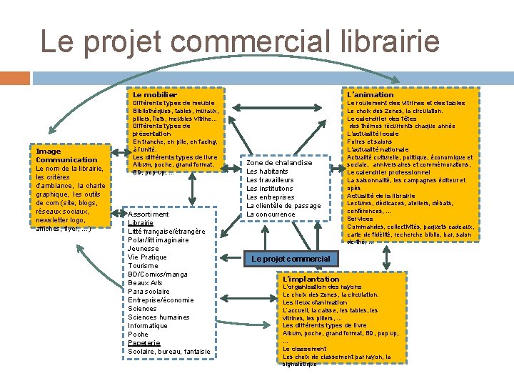 Le projet commercial librairie Image Communication Le nom de la librairie, les critères d’ambiance, Le projet commercial librairie Image Communication Le nom de la librairie, les critères d’ambiance,