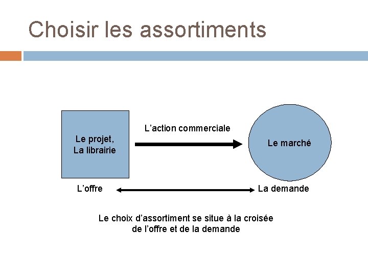Choisir les assortiments L’action commerciale Le projet, La librairie L’offre Le marché La demande Choisir les assortiments L’action commerciale Le projet, La librairie L’offre Le marché La demande