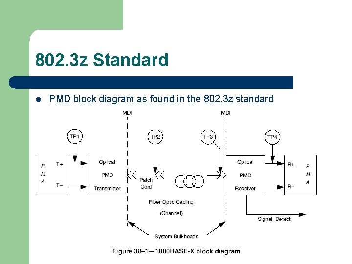 802. 3 z Standard l PMD block diagram as found in the 802. 3