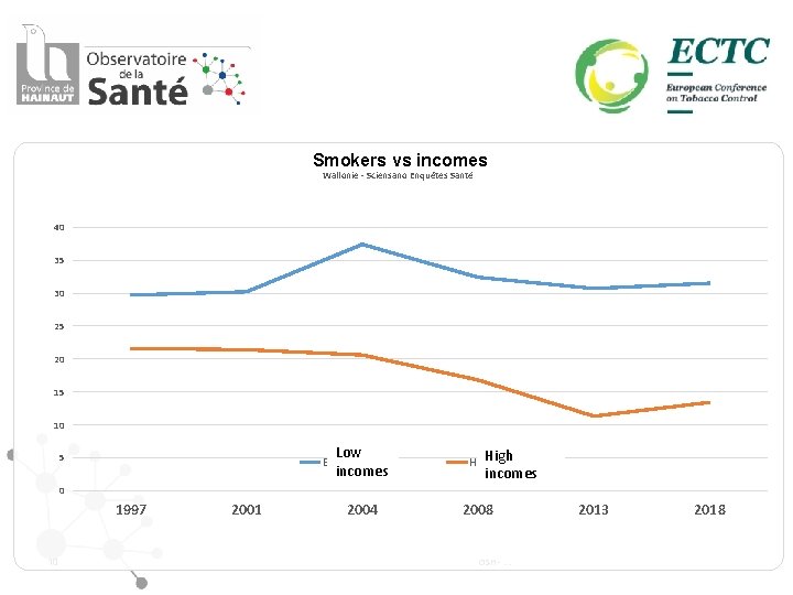 Fumeurs quotidiens selon revenus Smokers vs incomes Wallonie - Sciensano Enquêtes Santé 40 35