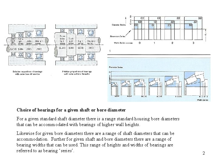 Choice of bearings for a given shaft or bore diameter For a given standard