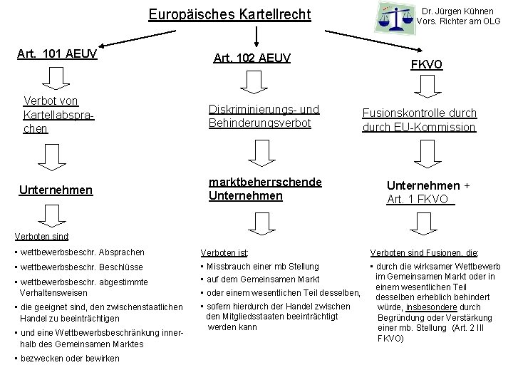 Europäisches Kartellrecht Art. 101 AEUV Art. 102 AEUV Verbot von Kartellabsprachen Diskriminierungs- und Behinderungsverbot