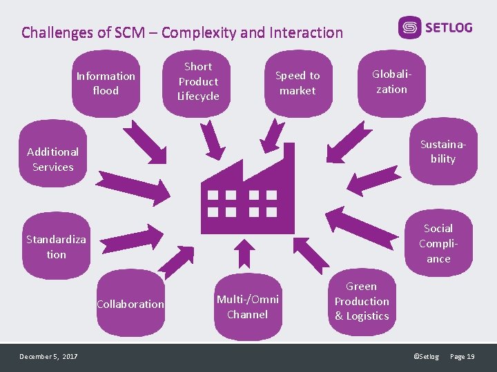 Challenges of SCM – Complexity and Interaction Information flood Short Product Lifecycle Speed to