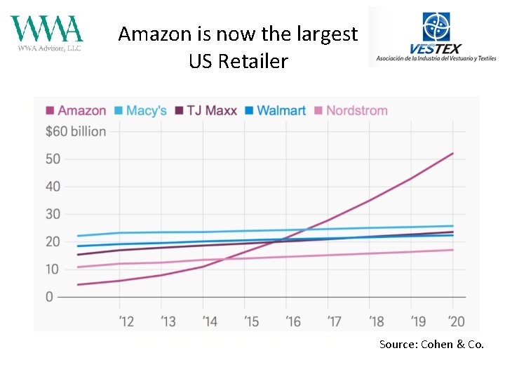 Amazon is now the largest US Retailer Source: Cohen & Co. 