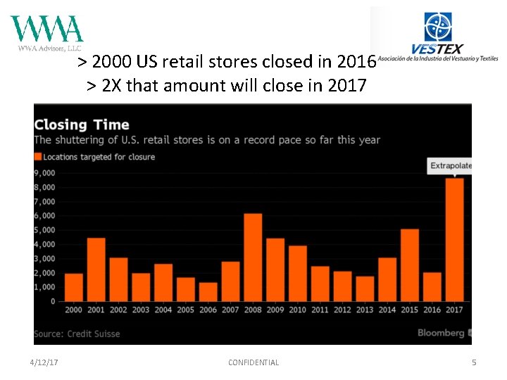 > 2000 US retail stores closed in 2016 > 2 X that amount will