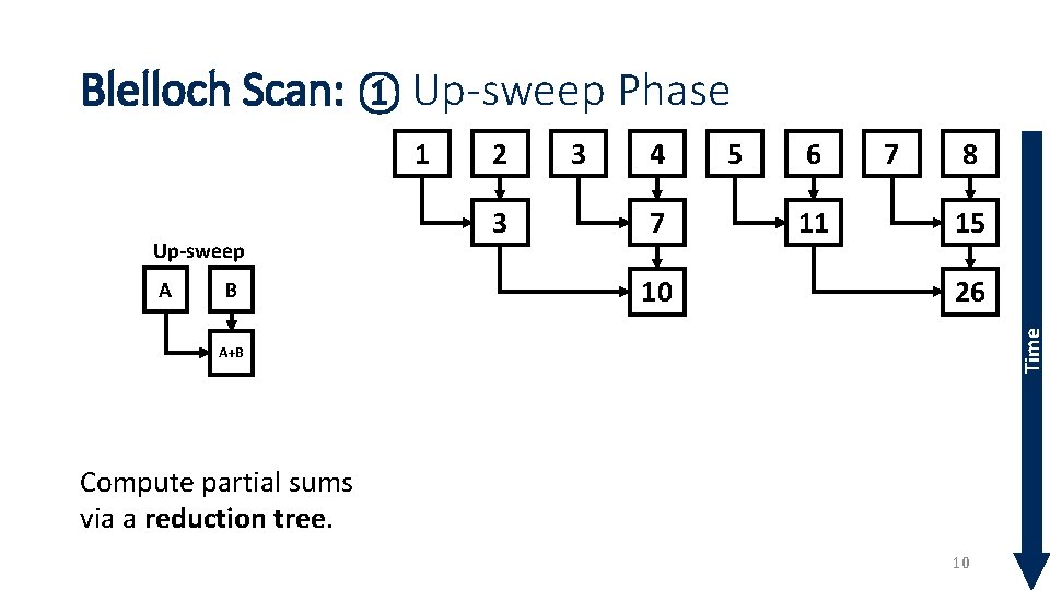 Blelloch Scan: ① Up-sweep Phase Up-sweep A B 2 3 3 4 7 10