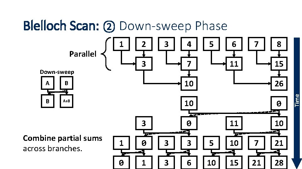 Blelloch Scan: ② Down-sweep Phase 2 3 3 Down-sweep 4 5 7 6 7