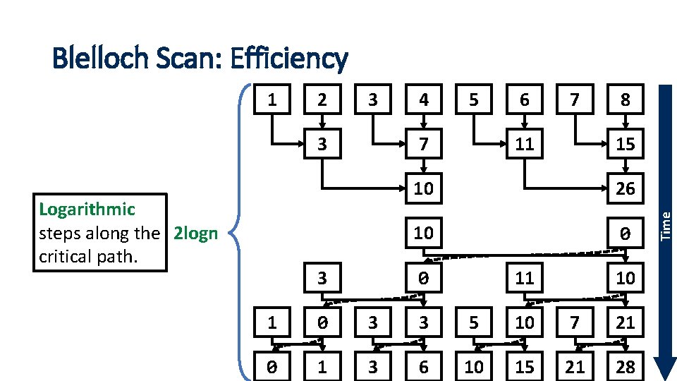 Blelloch Scan: Efficiency 2 3 3 Logarithmic steps along the 2 logn critical path.