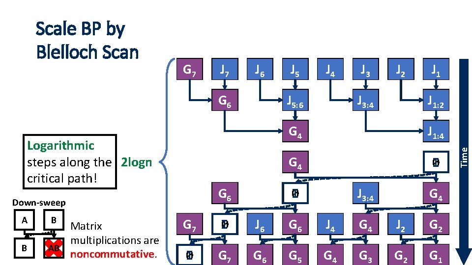 G 17 J 27 J 36 G 36 Logarithmic steps along the 2 logn