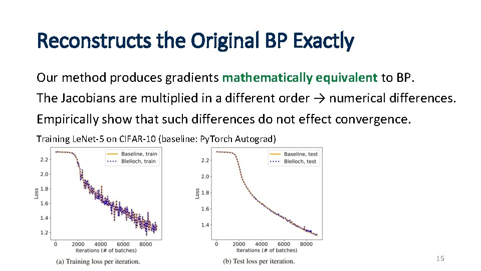 Reconstructs the Original BP Exactly Our method produces gradients mathematically equivalent to BP. The