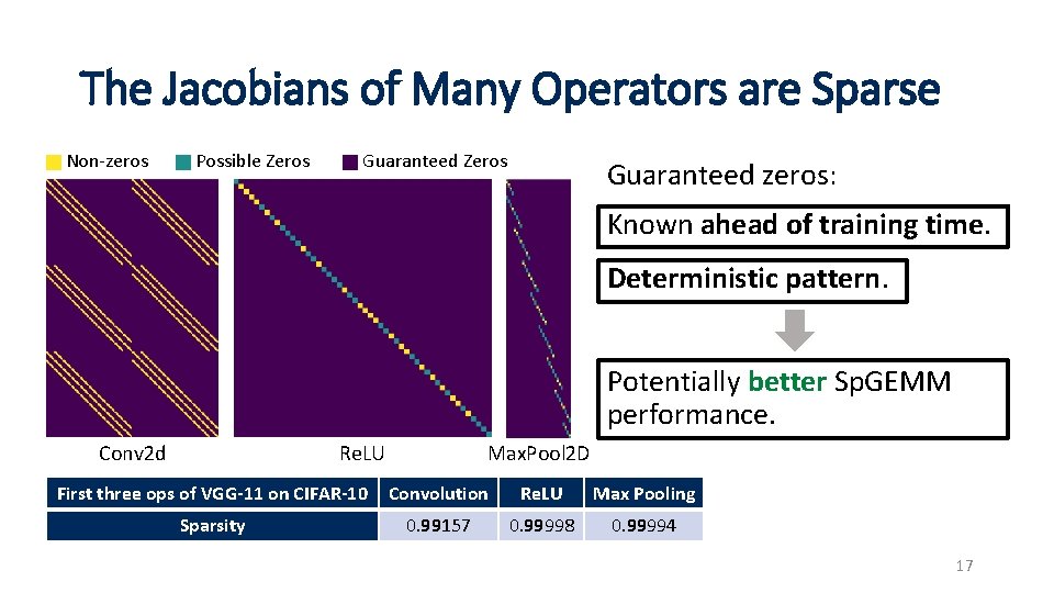 The Jacobians of Many Operators are Sparse Non-zeros Possible Zeros Guaranteed zeros: Known ahead