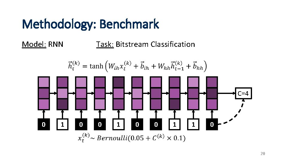 Methodology: Benchmark Task: Bitstream Classification Model: RNN V 100 C=4 0 1 0 0