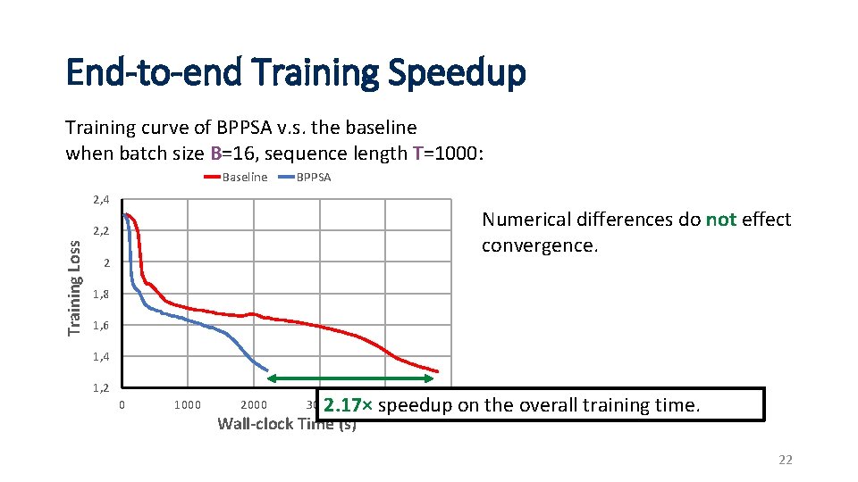 End-to-end Training Speedup Training curve of BPPSA v. s. the baseline when batch size