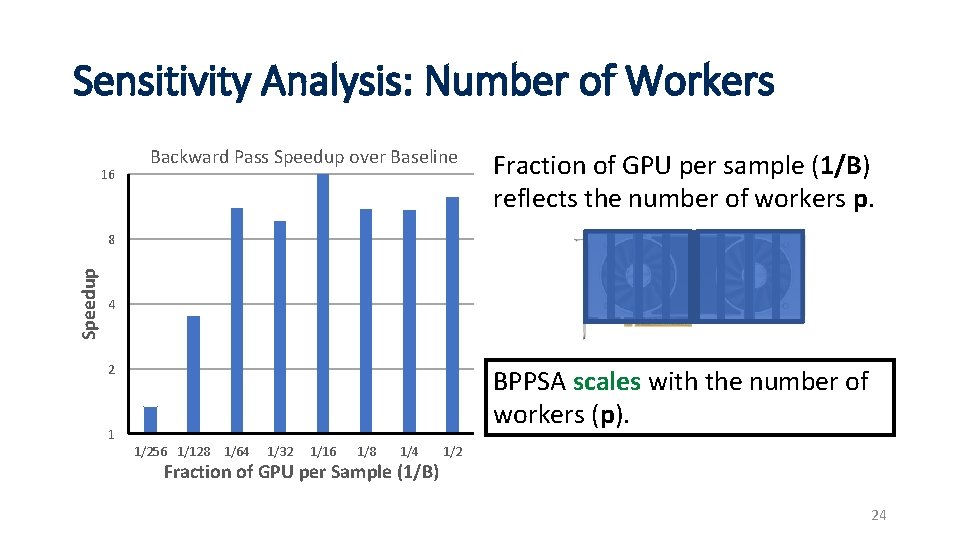 Sensitivity Analysis: Number of Workers 16 Backward Pass Speedup over Baseline Fraction of GPU