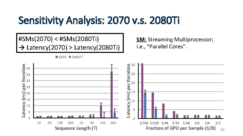 Sensitivity Analysis: 2070 v. s. 2080 Ti #SMs(2070) < #SMs(2080 Ti) → Latency(2070) >