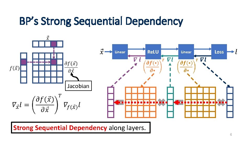 BP’s Strong Sequential Dependency Linear Re. LU Linear Loss Jacobian Strong Sequential Dependency along