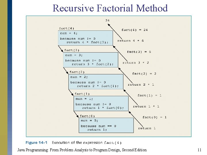 Recursive Factorial Method Java Programming: From Problem Analysis to Program Design, Second Edition 11 Recursive Factorial Method Java Programming: From Problem Analysis to Program Design, Second Edition 11