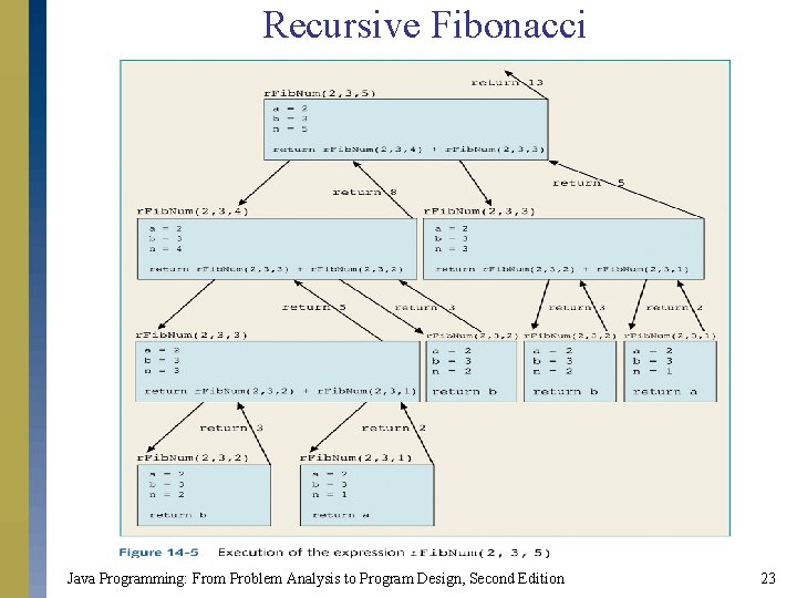 Recursive Fibonacci Java Programming: From Problem Analysis to Program Design, Second Edition 23 Recursive Fibonacci Java Programming: From Problem Analysis to Program Design, Second Edition 23