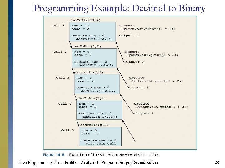 Programming Example: Decimal to Binary Java Programming: From Problem Analysis to Program Design, Second Programming Example: Decimal to Binary Java Programming: From Problem Analysis to Program Design, Second